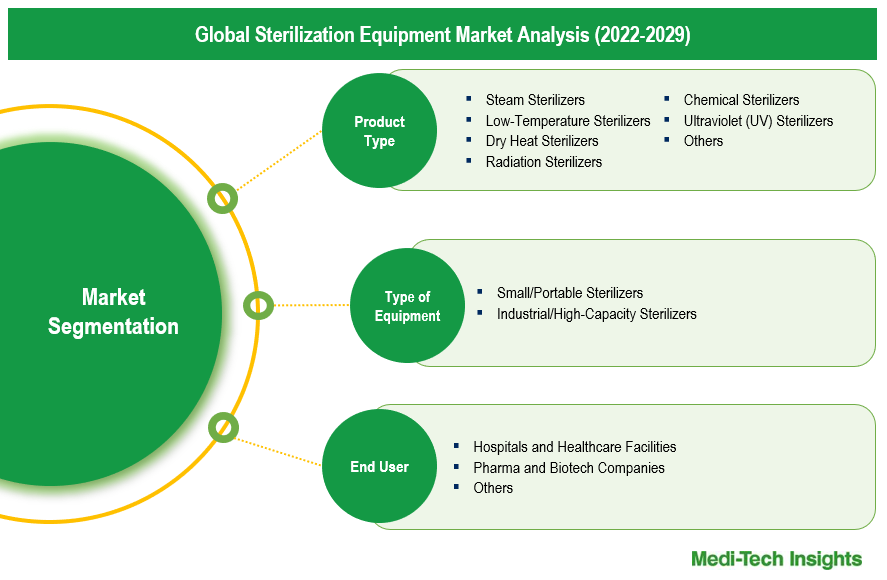 Sterilization Equipment Market - Segmentation