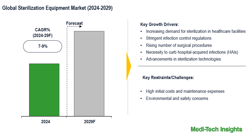 Sterilization Equipment Market