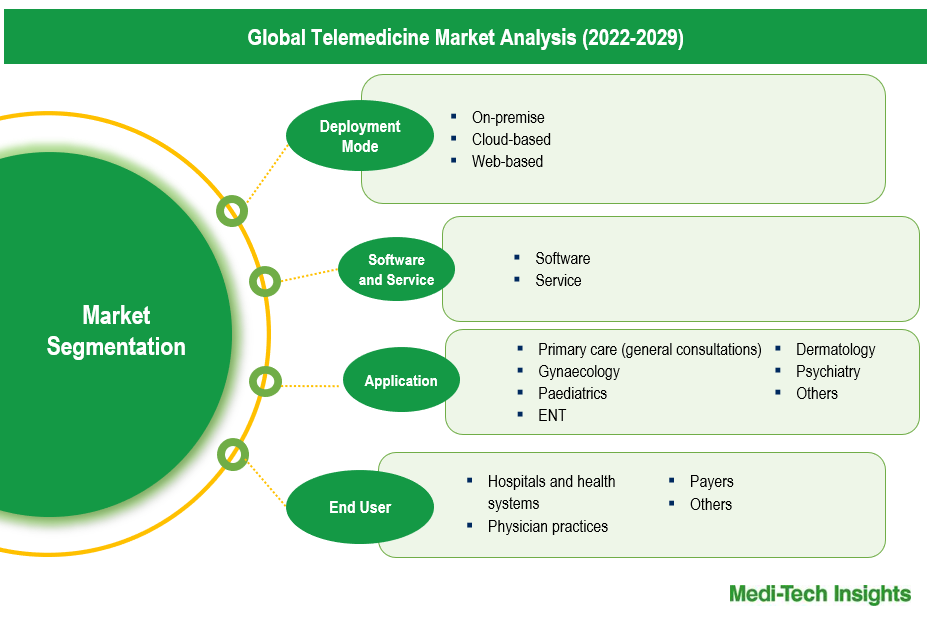 Telemedicine Market - Segmentation