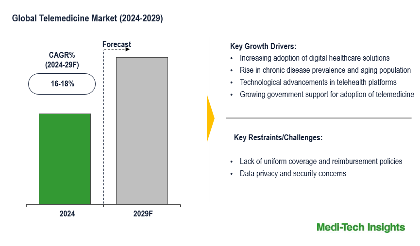 Telemedicine Market