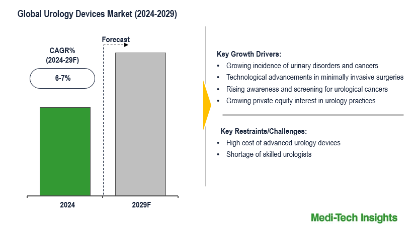 Urology Devices Market