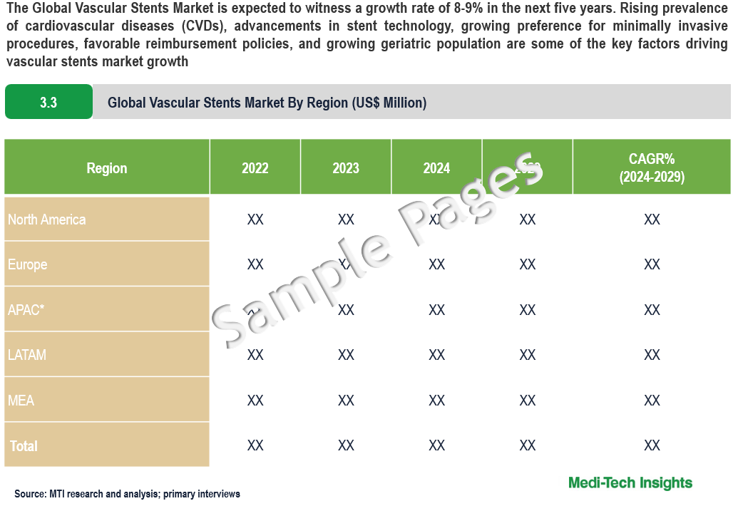 Vascular Stents Market - Sample Deliverables