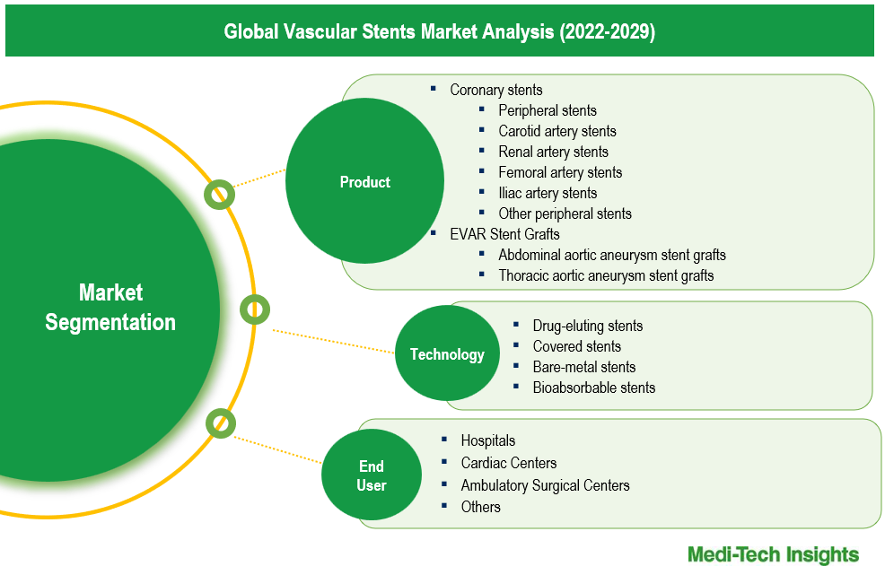 Vascular Stents Market - Segmentation