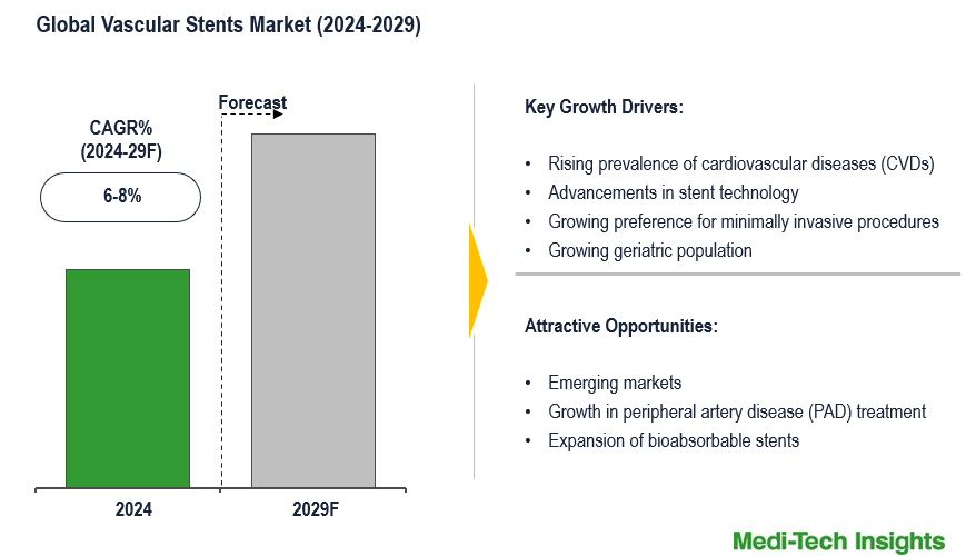 Vascular Stents Market