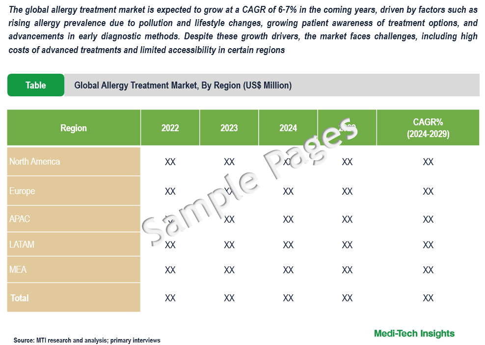 Allergy Treatment Market - Sample Deliverables