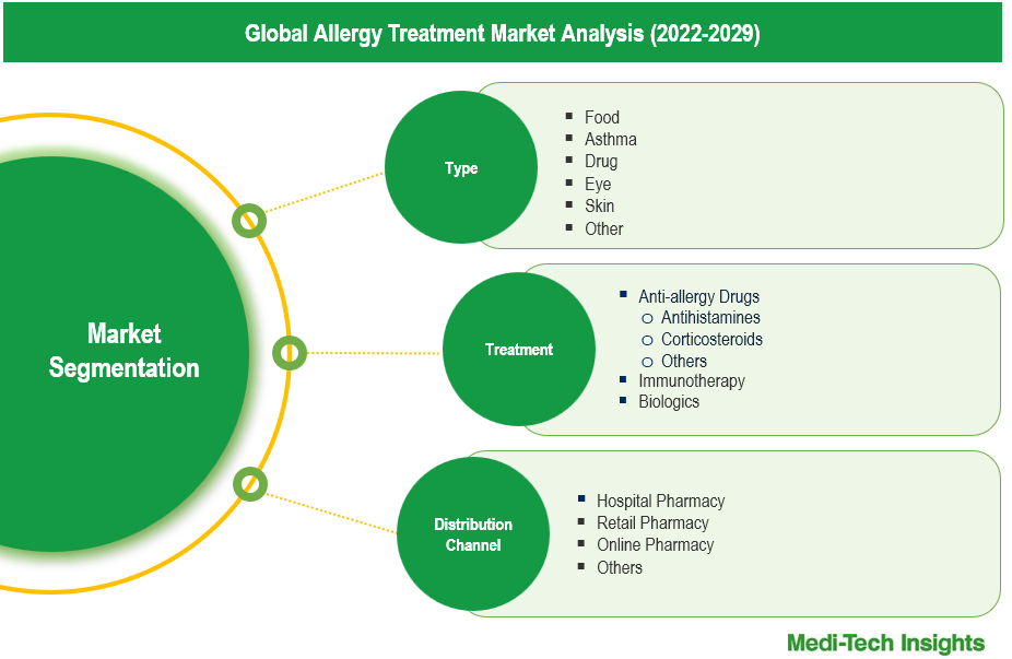 Allergy Treatment Market - Segmentation