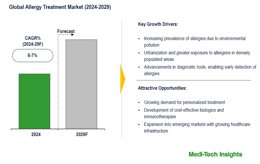 Allergy Treatment Market