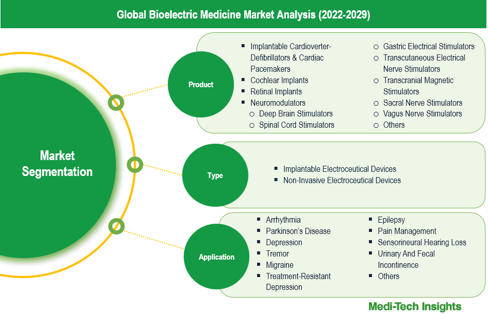 Bioelectric Medicine Market - Segmentation