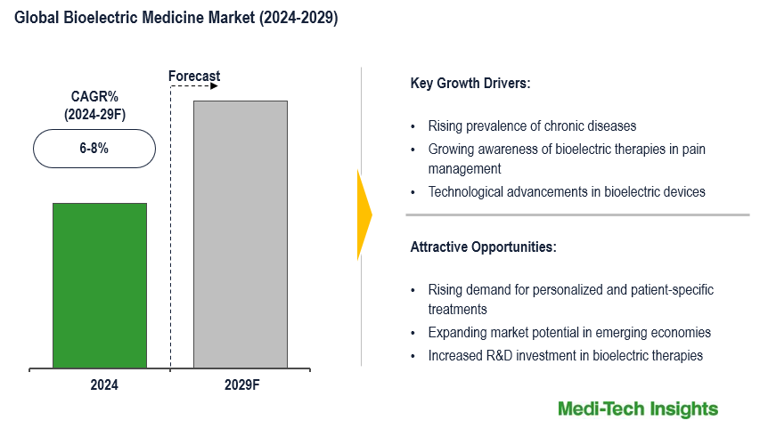 Bioelectric Medicine Market