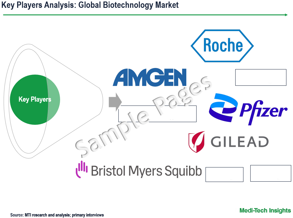 Biotechnology Market - Key Players