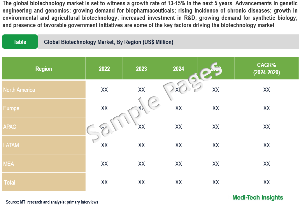 Biotechnology Market - Sample Deliverables