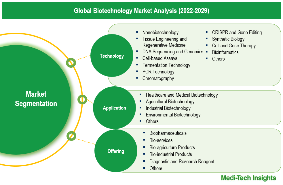 Biotechnology Market - Segmentation