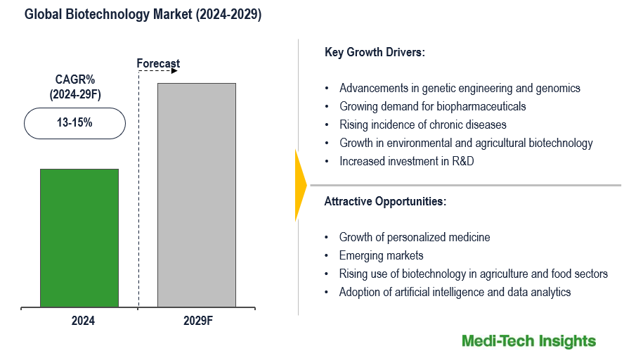 Biotechnology Market