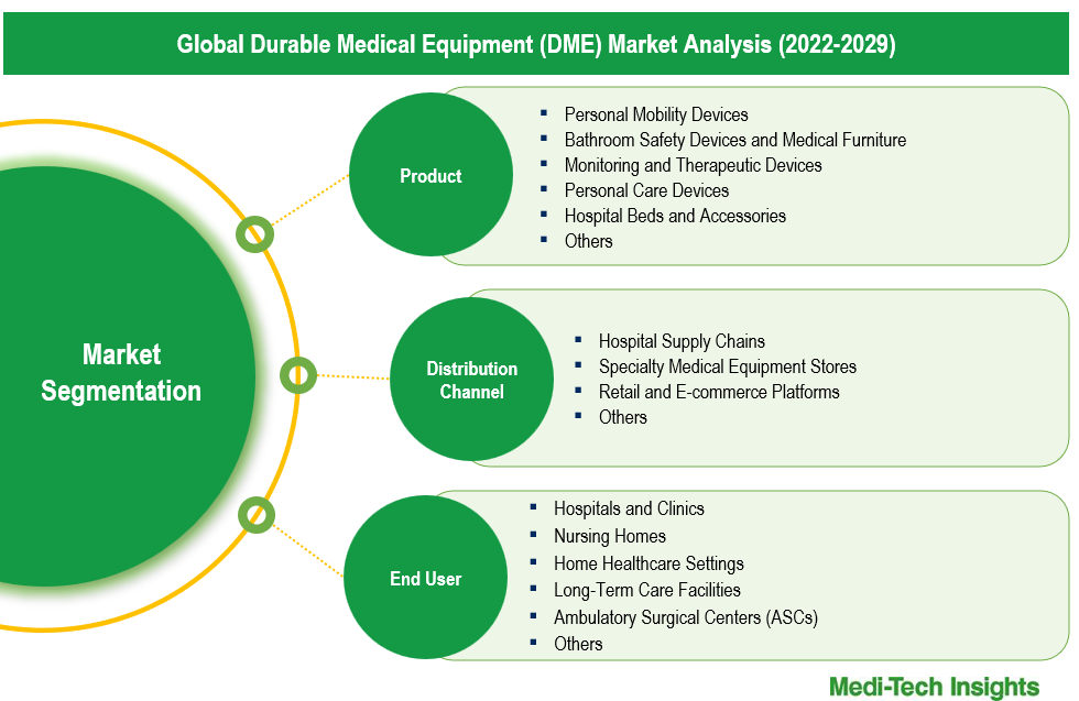 Durable Medical Equipment Market - Segmentation