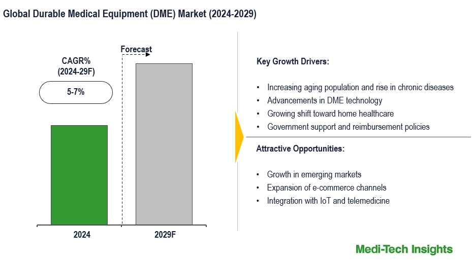 Durable Medical Equipment Market