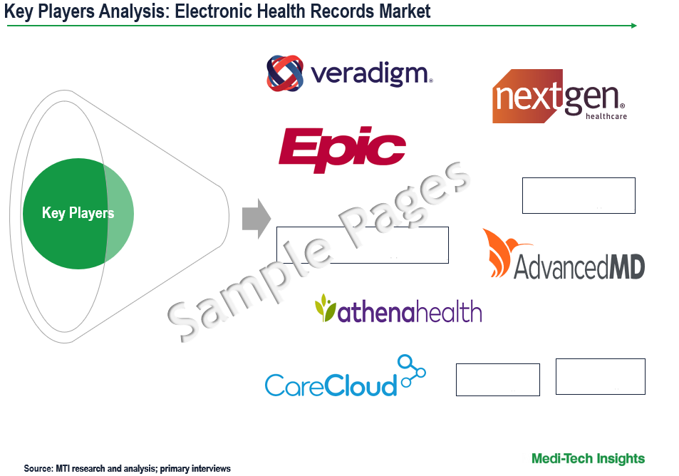 Electronic Health Records Market - Key Players