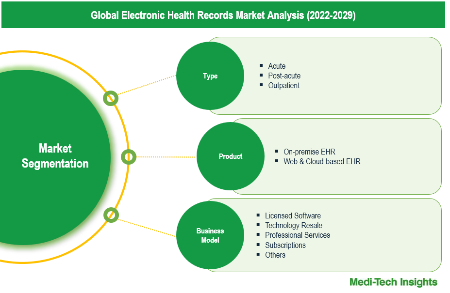 Electronic Health Records Market - Segmentation