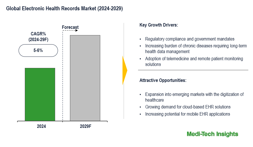 Electronic Health Records Market