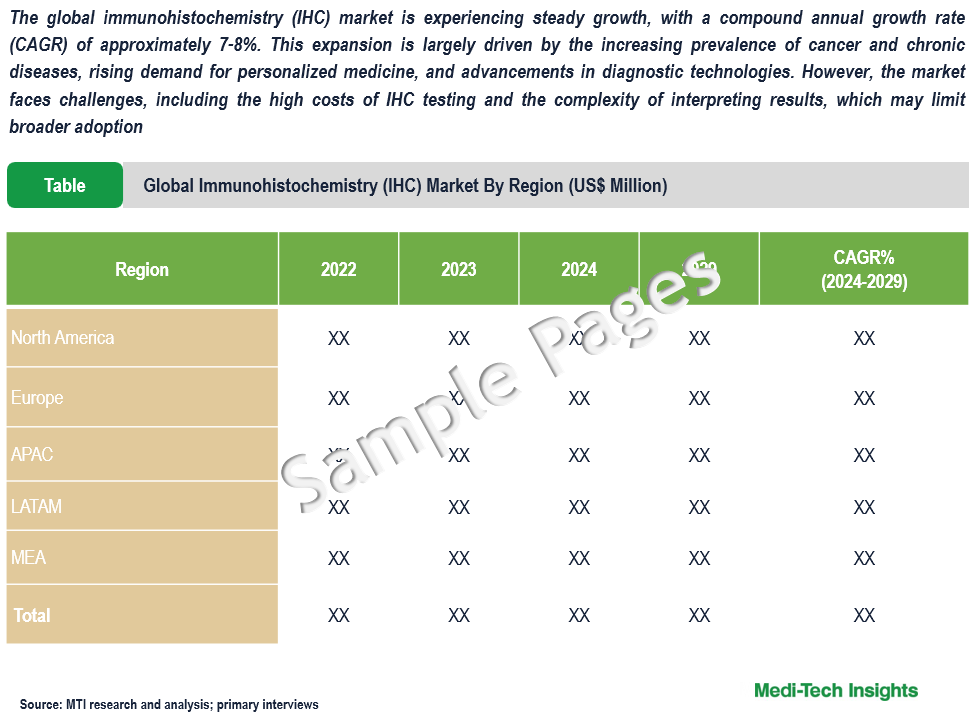 Immunohistochemistry Market - Sample Deliverables