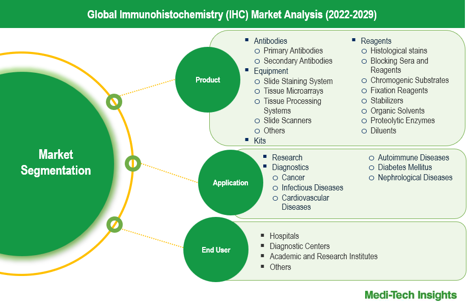 Immunohistochemistry Market - Segmentation