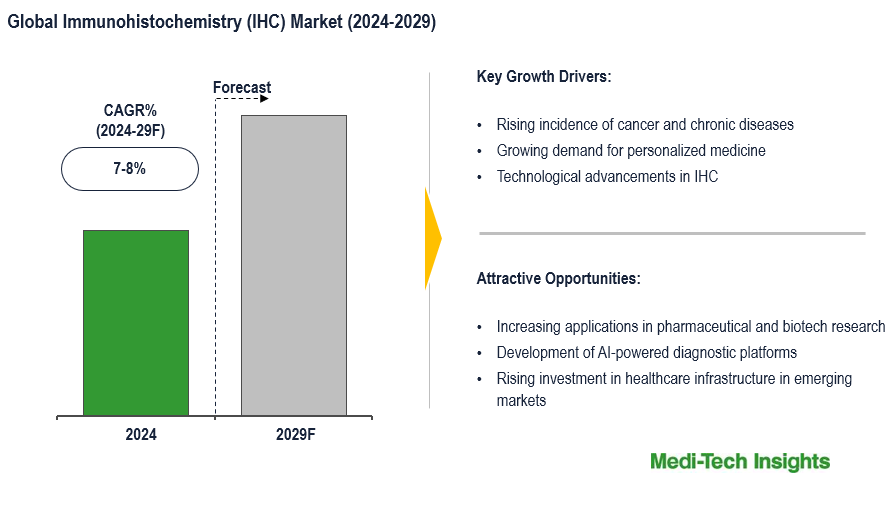 Immunohistochemistry Market