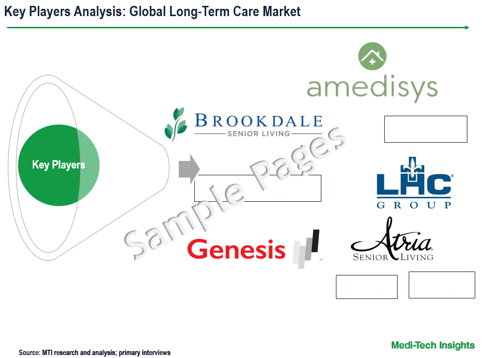 Long-Term Care Market - Key Players