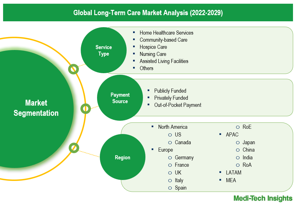 Long-Term Care Market - Segmentation