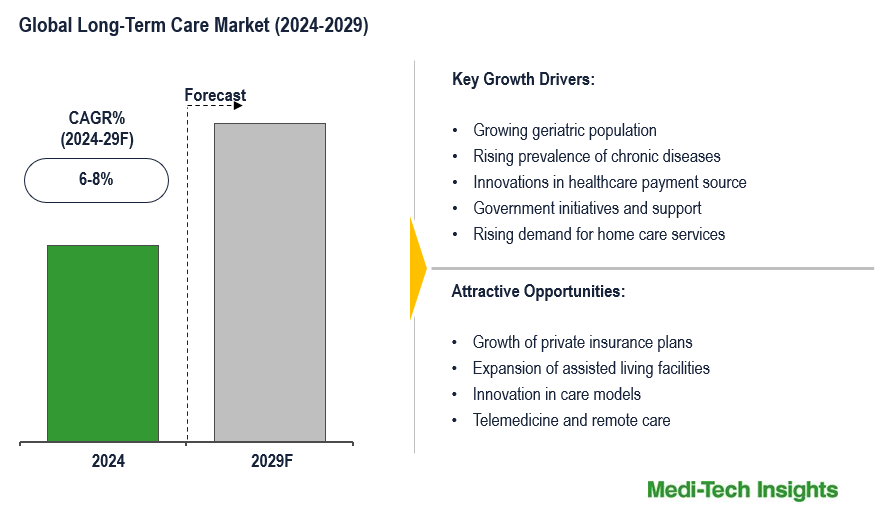 Long-Term Care Market