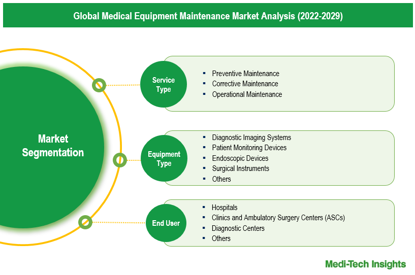 Medical Equipment Maintenance Market - Segmentation