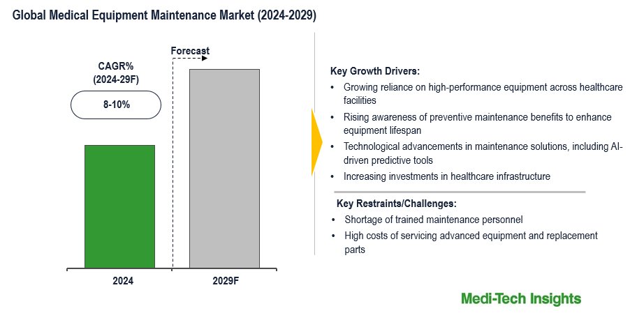 Medical Equipment Maintenance Market