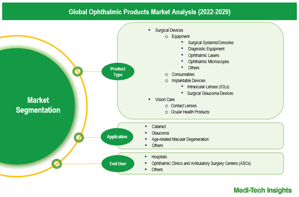 Ophthalmic Products Market - Segmentation