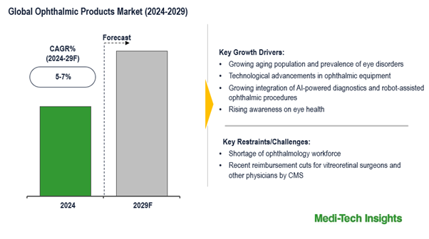 Ophthalmic Products Market