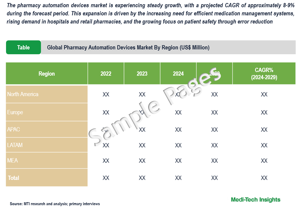 Pharmacy Automation Devices Market - Sample Deliverables