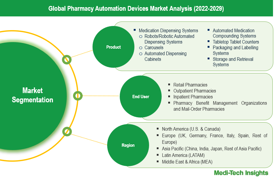 Pharmacy Automation Devices Market - Segmentation