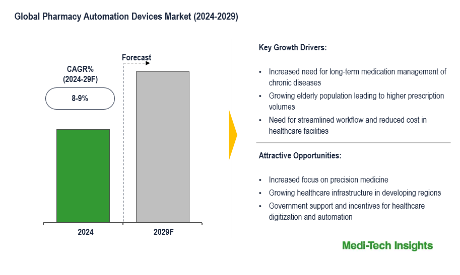 Pharmacy Automation Devices Market