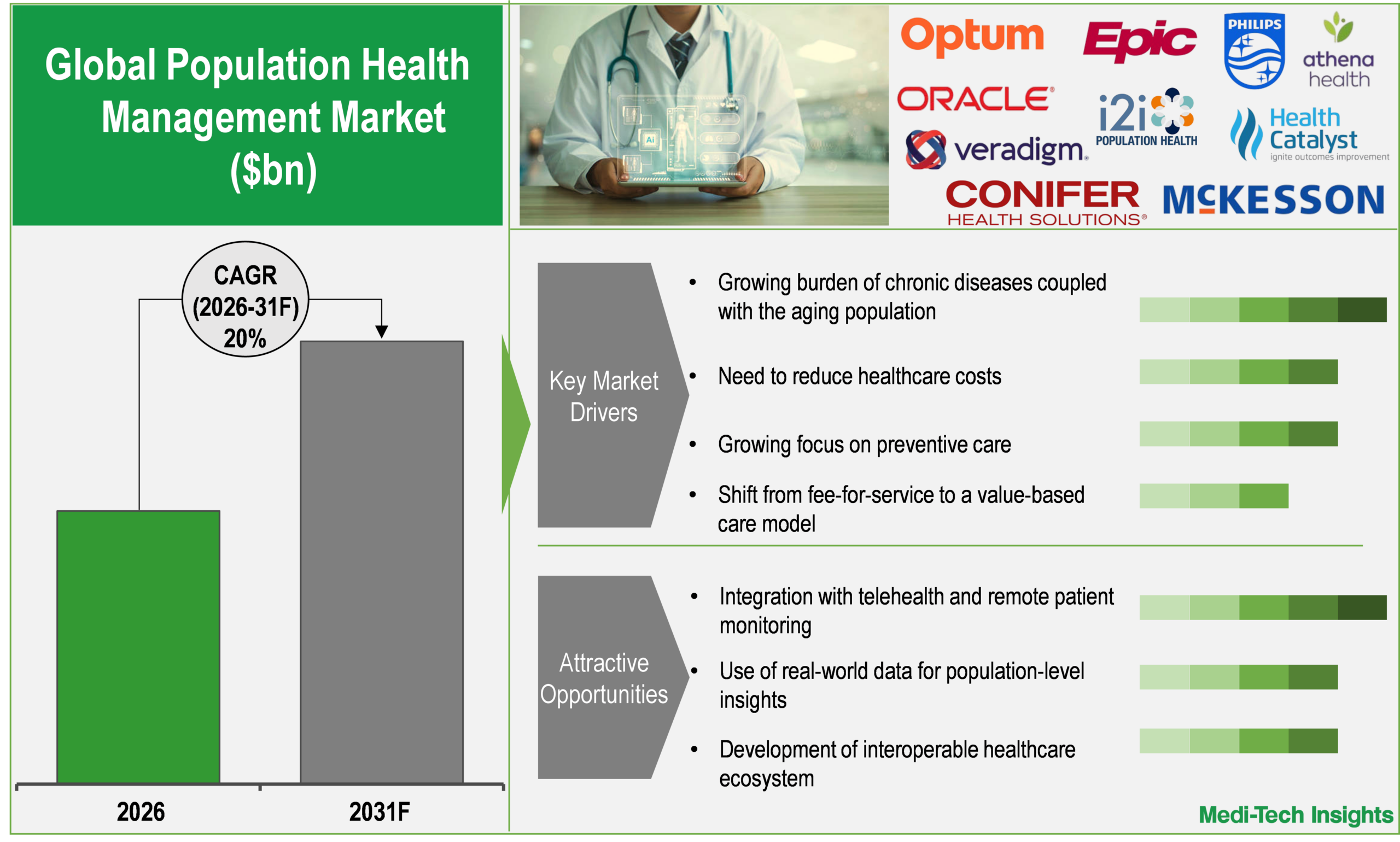 Population Health Management Market