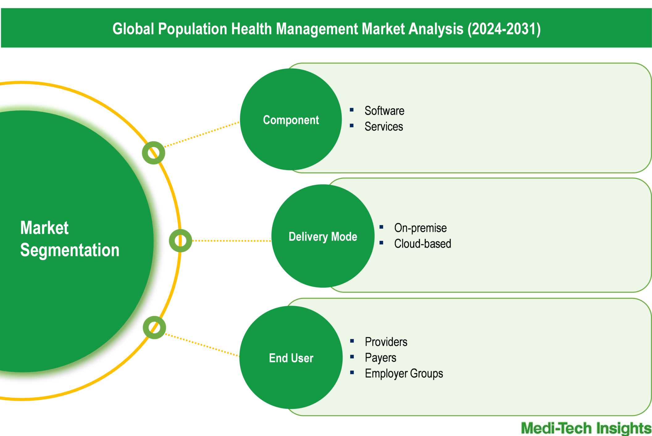 Population Health Management Market - Segmentation