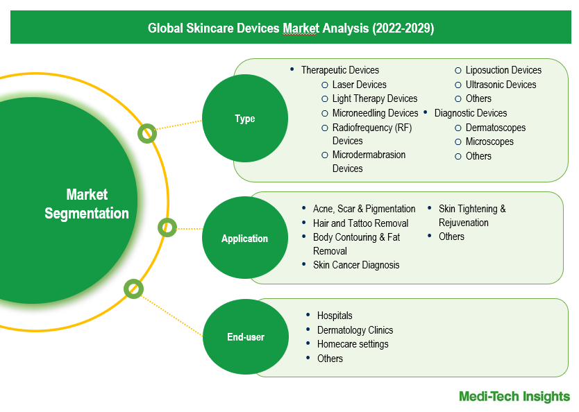 Skincare Devices Market - Segmentation