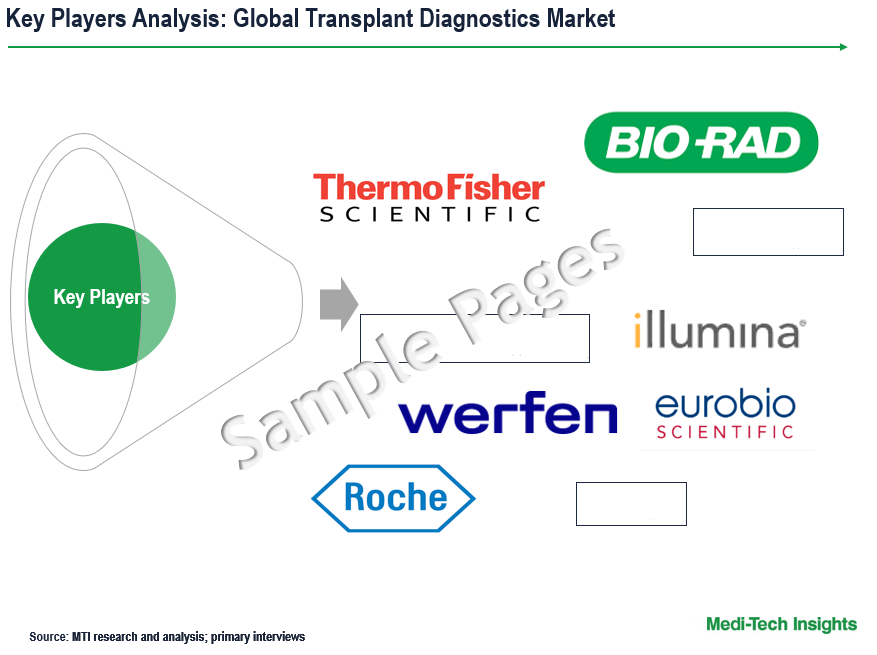 Transplant Diagnostics Market - Key Players