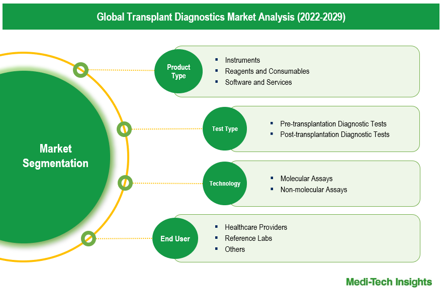 Transplant Diagnostics Market - Segmentation