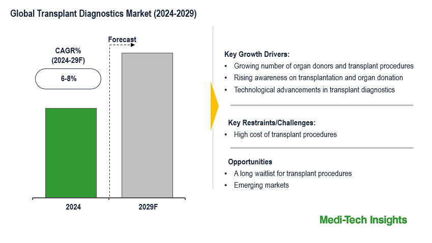 Transplant Diagnostics Market