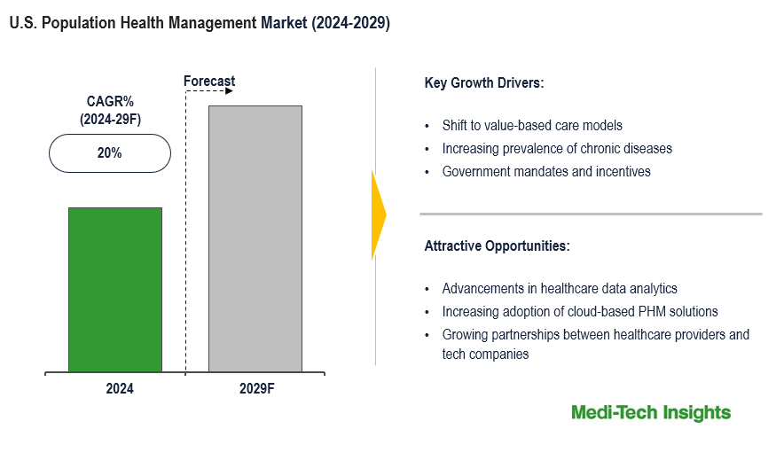 U.S. Population Health Management Market