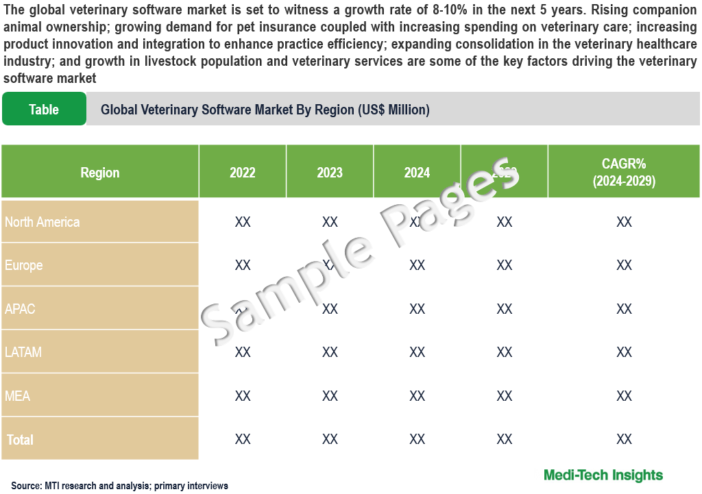 Veterinary Software Market - Sample Deliverables