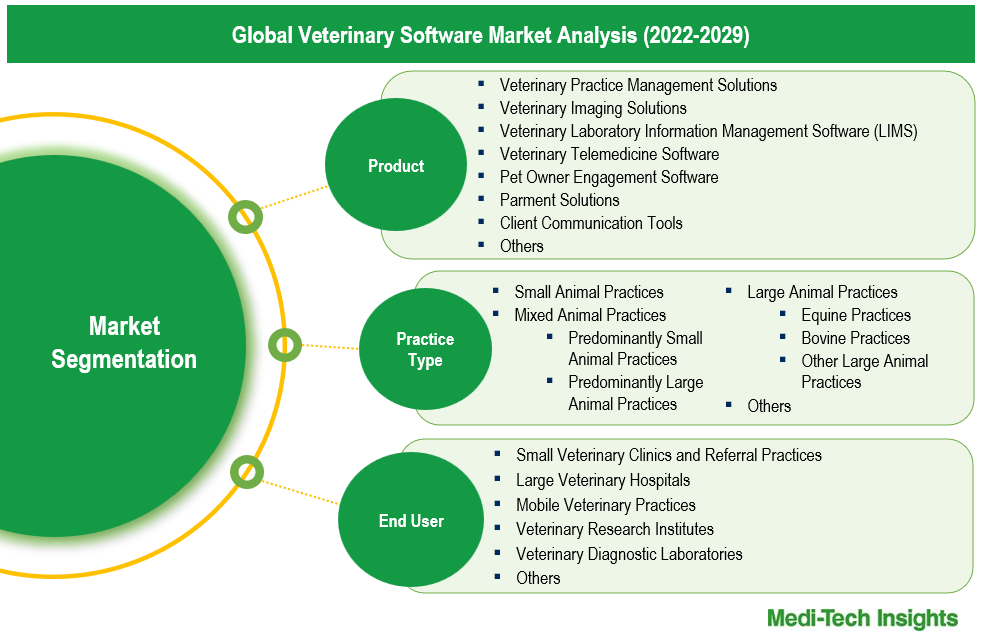 Veterinary Software Market - Segmentation