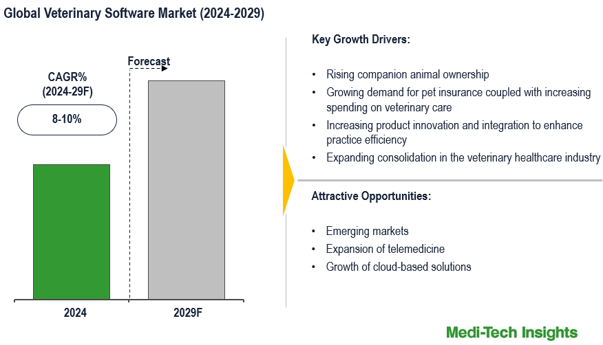 Veterinary Software Market