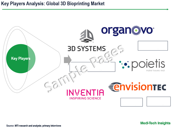 3D Bioprinting Market - Key Players