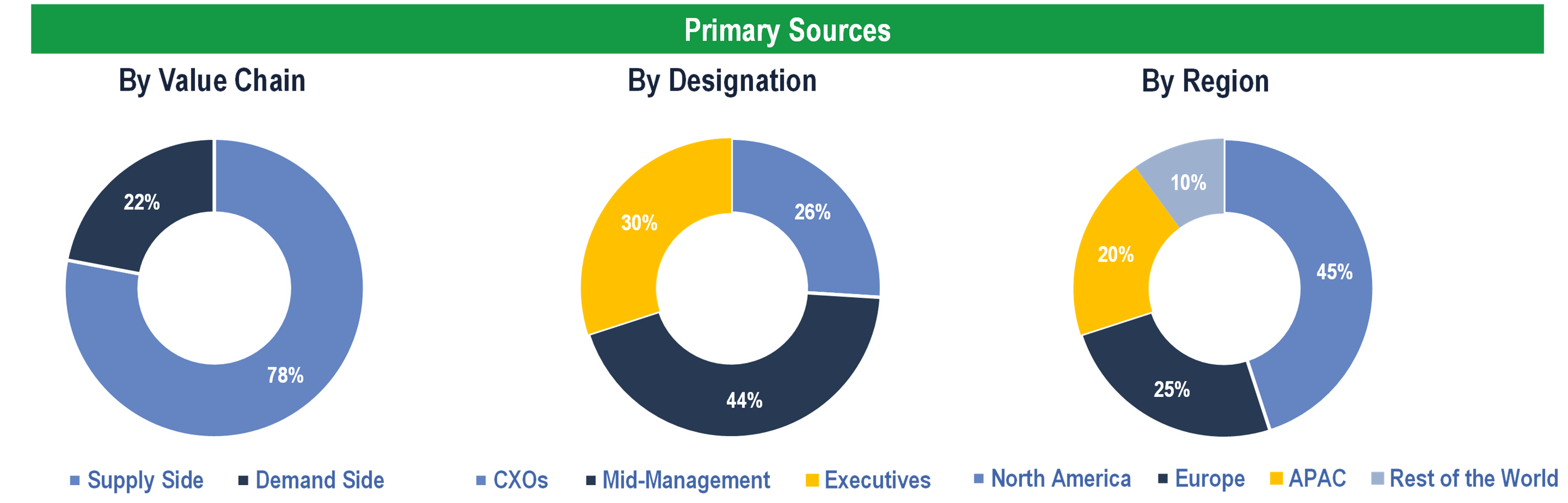 3D Bioprinting Market - Primary Interviews