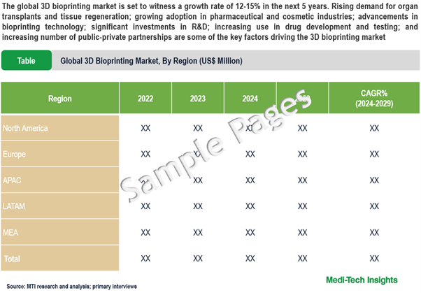 3D Bioprinting Market - Sample Deliverables