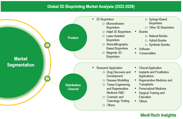 3D Bioprinting Market - Segmentation