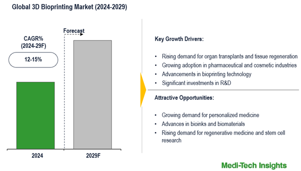 3D Bioprinting Market